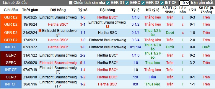 Nhận định, Soi kèo Hertha vs Eintracht Braunschweig, 0h30 ngày 22/11: Thị uy sức mạnh - Ảnh 1