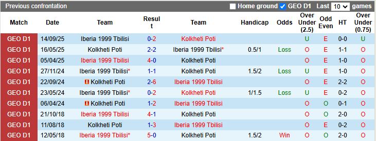 Nhận định, Soi kèo Kolkheti Poti vs Iberia 1999 Tbilisi 17h00 ngày 21/11: Tình thế trái ngược - Ảnh 1