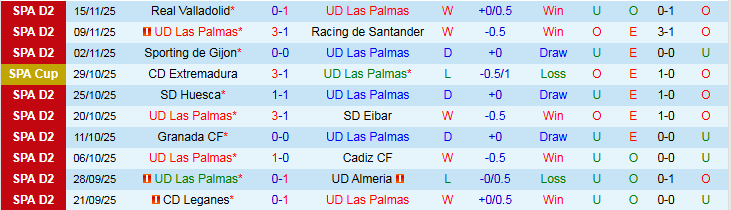 Nhận định, Soi kèo Las Palmas vs Albacete Balompie 2h30 ngày 22/11: Tạm chiếm ngôi đầu - Ảnh 2