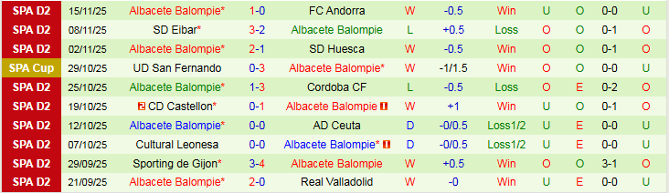 Nhận định, Soi kèo Las Palmas vs Albacete Balompie 2h30 ngày 22/11: Tạm chiếm ngôi đầu - Ảnh 3