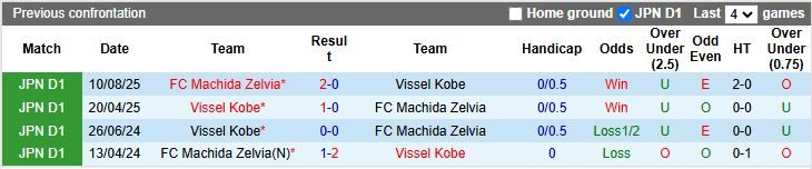 Nhận định, Soi kèo Machida Zelvia vs Vissel Kobe 12h00 ngày 22/11: Bảo vệ ngôi vương - Ảnh 1