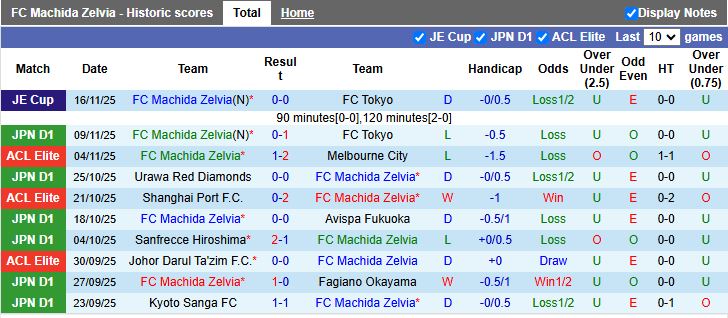 Nhận định, Soi kèo Machida Zelvia vs Vissel Kobe 12h00 ngày 22/11: Bảo vệ ngôi vương - Ảnh 2