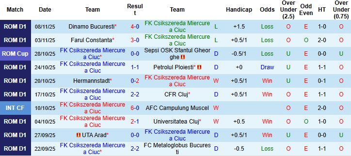Nhận định, Soi kèo Miercurea Ciuc vs Unirea Slobozia 22h30 ngày 21/11: Điểm tựa sân bãi - Ảnh 3