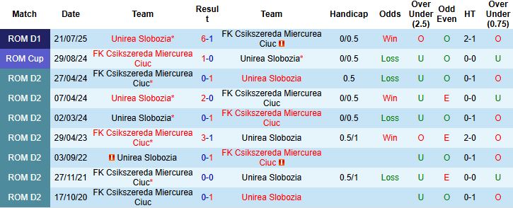 Nhận định, Soi kèo Miercurea Ciuc vs Unirea Slobozia 22h30 ngày 21/11: Điểm tựa sân bãi - Ảnh 4