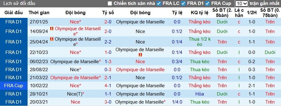 Nhận định, Soi kèo Nice vs Marseille 2h45 ngày 22/11: Dễ có bất ngờ - Ảnh 3