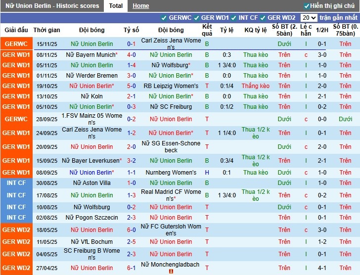 Nhận định, Soi kèo Nữ Union Berlin vs Nữ Hamburger, 0h30 ngày 22/11: Mục tiêu 3 điểm - Ảnh 2