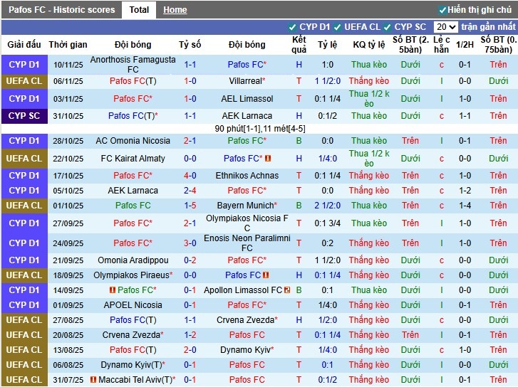 Nhận định, Soi kèo Pafos vs Aris Limassol, 0h ngày 22/11: Bất phân thắng bại - Ảnh 2
