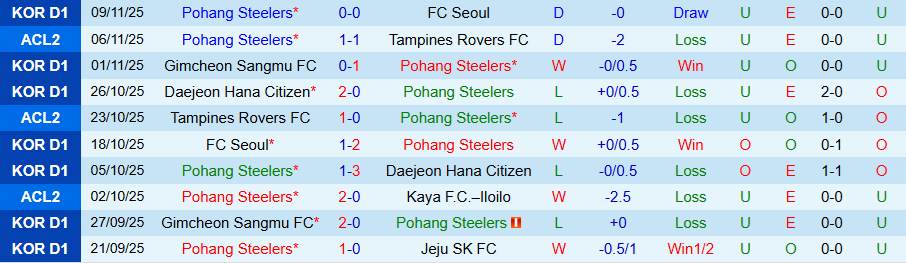 Nhận định, Soi kèo Pohang Steelers vs Jeonbuk, 14h30 ngày 22/11: Không dễ thắng nhà vô địch - Ảnh 2