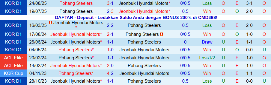 Nhận định, Soi kèo Pohang Steelers vs Jeonbuk, 14h30 ngày 22/11: Không dễ thắng nhà vô địch - Ảnh 3