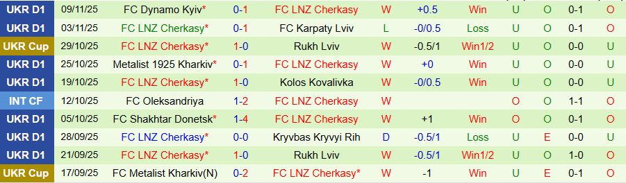 Nhận định, Soi kèo Poltava vs Cherkasy, 20h30 ngày 21/11: Trình độ chênh lệch - Ảnh 1
