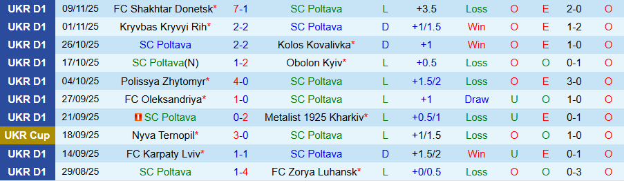 Nhận định, Soi kèo Poltava vs Cherkasy, 20h30 ngày 21/11: Trình độ chênh lệch - Ảnh 2
