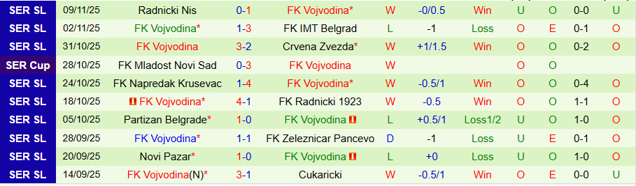 Nhận định, Soi kèo Radnik Surdulica vs Vojvodina, 21h00 ngày 21/11: Tiếp đà bay lên - Ảnh 1