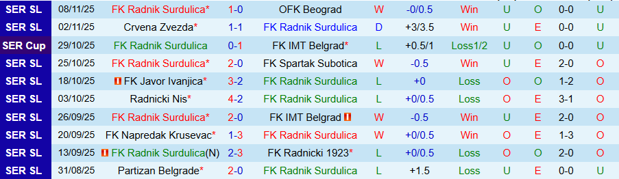 Nhận định, Soi kèo Radnik Surdulica vs Vojvodina, 21h00 ngày 21/11: Tiếp đà bay lên - Ảnh 2