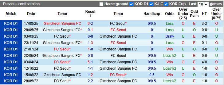 Nhận định, Soi kèo Seoul vs Gimcheon Sangmu 12h00 ngày 22/11: Khó phân thắng bại - Ảnh 1