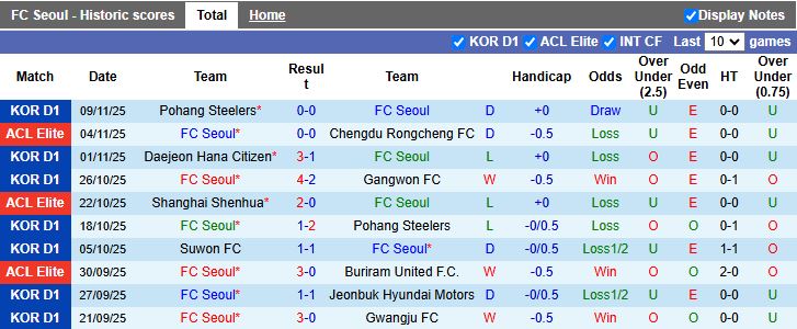 Nhận định, Soi kèo Seoul vs Gimcheon Sangmu 12h00 ngày 22/11: Khó phân thắng bại - Ảnh 2