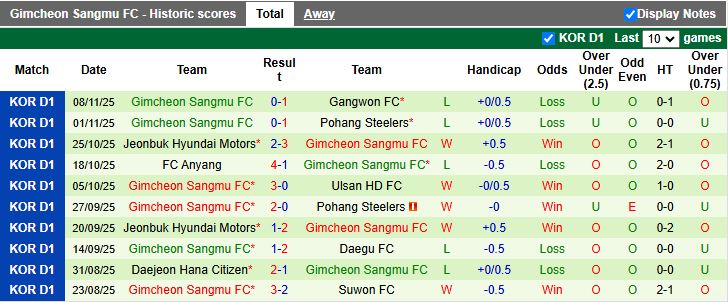 Nhận định, Soi kèo Seoul vs Gimcheon Sangmu 12h00 ngày 22/11: Khó phân thắng bại - Ảnh 3