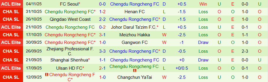 Nhận định, Soi kèo Shenzhen Peng City vs Chengdu Rongcheng, 14h30 ngày 22/11: Bùng nổ bàn thắng - Ảnh 1