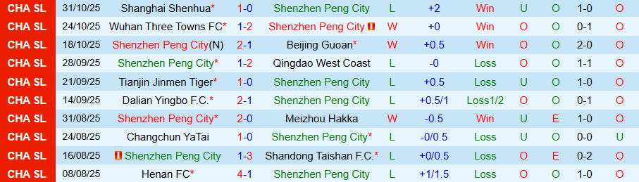 Nhận định, Soi kèo Shenzhen Peng City vs Chengdu Rongcheng, 14h30 ngày 22/11: Bùng nổ bàn thắng - Ảnh 2