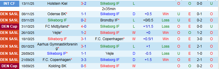 Nhận định, Soi kèo Silkeborg vs Aarhus 1h00 ngày 22/11: Nối dài chuỗi thất vọng - Ảnh 2