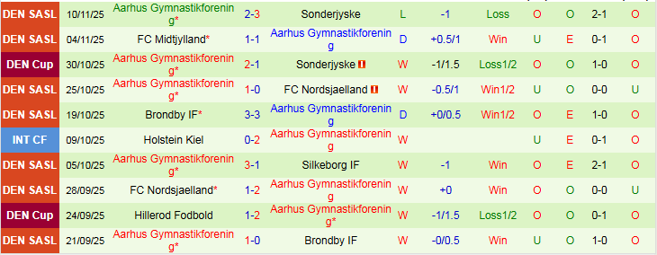 Nhận định, Soi kèo Silkeborg vs Aarhus 1h00 ngày 22/11: Nối dài chuỗi thất vọng - Ảnh 3