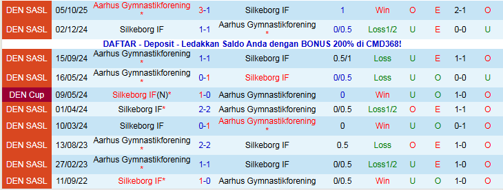 Nhận định, Soi kèo Silkeborg vs Aarhus 1h00 ngày 22/11: Nối dài chuỗi thất vọng - Ảnh 4