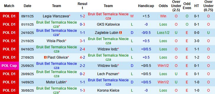Nhận định, Soi kèo Termalica Nieciecza vs Arka Gdynia 00h00 ngày 22/11: Tiếp đà hưng phấn - Ảnh 3