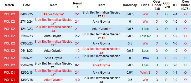 Nhận định, Soi kèo Termalica Nieciecza vs Arka Gdynia 00h00 ngày 22/11: Tiếp đà hưng phấn - Ảnh 4