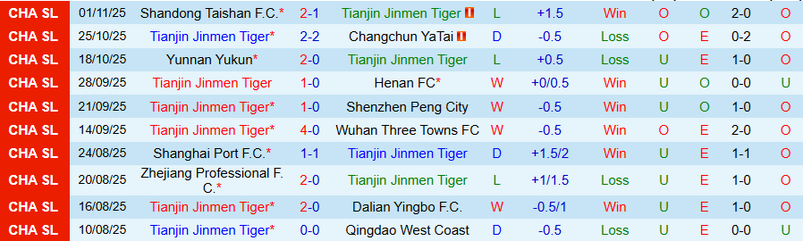 Nhận định, Soi kèo Tianjin Jinmen Tiger vs Shanghai Shenhua, 14h30 ngày 22/11: Quyết tâm đua vô địch - Ảnh 2