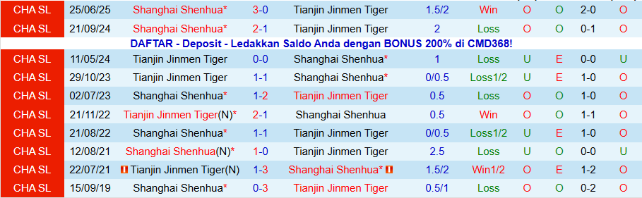 Nhận định, Soi kèo Tianjin Jinmen Tiger vs Shanghai Shenhua, 14h30 ngày 22/11: Quyết tâm đua vô địch - Ảnh 3
