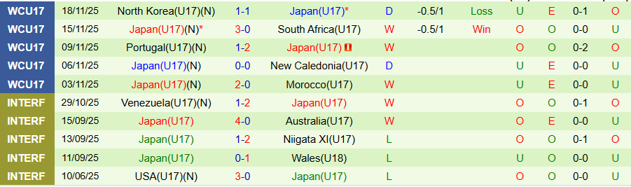  Nhận định, Soi kèo U17 Áo vs U17 Nhật Bản, 19h30 ngày 21/11: Gieo sầu cho Samurai xanh - Ảnh 1