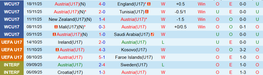  Nhận định, Soi kèo U17 Áo vs U17 Nhật Bản, 19h30 ngày 21/11: Gieo sầu cho Samurai xanh - Ảnh 2