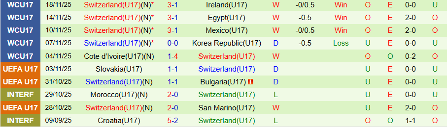 Nhận định, Soi kèo U17 Bồ Đào Nha vs U17 Thụy Sỹ, 21h45 ngày 21/11: Selecao châu Âu đi tiếp - Ảnh 1