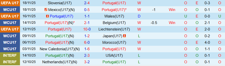 Nhận định, Soi kèo U17 Bồ Đào Nha vs U17 Thụy Sỹ, 21h45 ngày 21/11: Selecao châu Âu đi tiếp - Ảnh 2