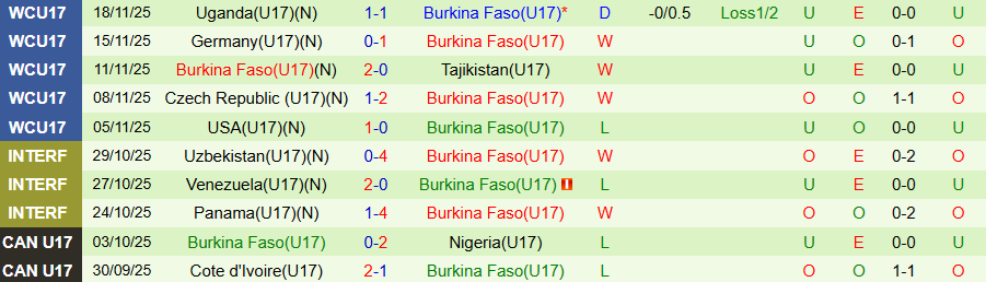 Nhận định, Soi kèo U17 Italia vs U17 Burkina Faso, 20h30 ngày 21/11: Kẻ mạnh đi tiếp - Ảnh 1