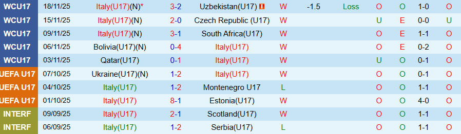 Nhận định, Soi kèo U17 Italia vs U17 Burkina Faso, 20h30 ngày 21/11: Kẻ mạnh đi tiếp - Ảnh 2