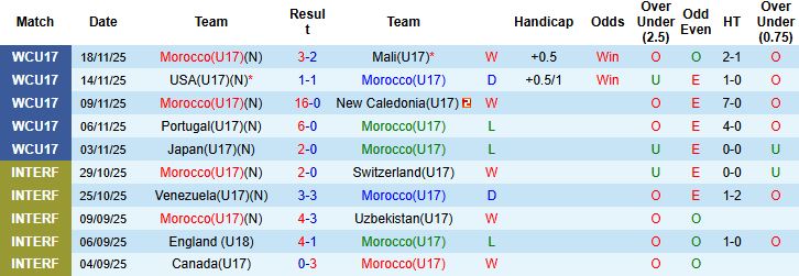 Nhận định, Soi kèo U17 Morocco vs U17 Brazil 22h45 ngày 21/11: Bất phân thắng bại - Ảnh 3