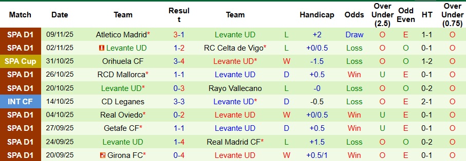 Nhận định, Soi kèo Valencia vs Levante 3h ngày 22/11: Khách có quà - Ảnh 2