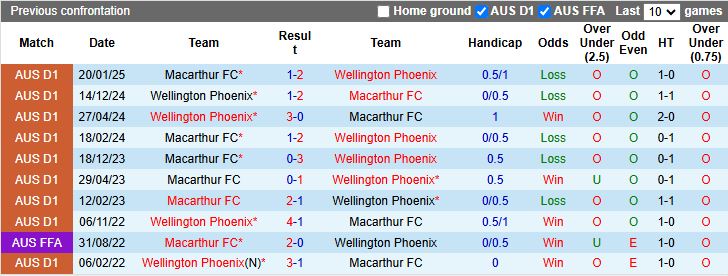 Nhận định, Soi kèo Wellington Phoenix vs Macarthur 11h00 ngày 22/11: 3 điểm cho chủ nhà - Ảnh 1