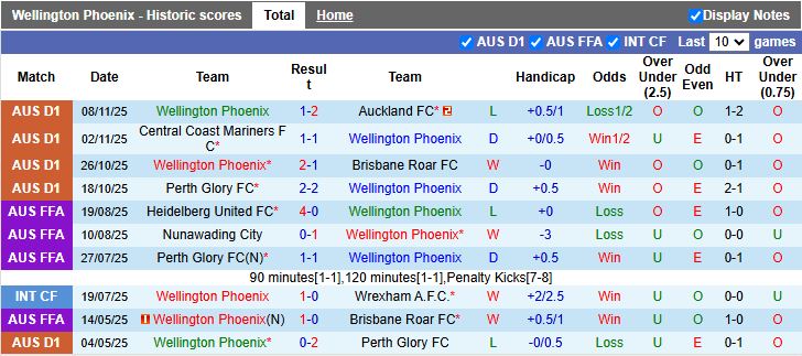 Nhận định, Soi kèo Wellington Phoenix vs Macarthur 11h00 ngày 22/11: 3 điểm cho chủ nhà - Ảnh 2