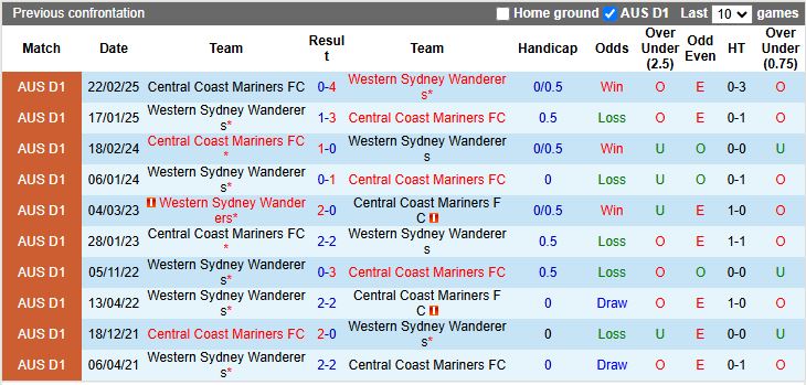 Nhận định, Soi kèo Western Sydney Wanderers vs Central Coast Mariners 13h00 ngày 22/11: Dễ chia điểm - Ảnh 1