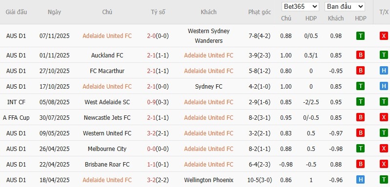 Soi kèo phạt góc Adelaide United vs Melbourne City, 15h35 ngày 21/11 - Ảnh 2