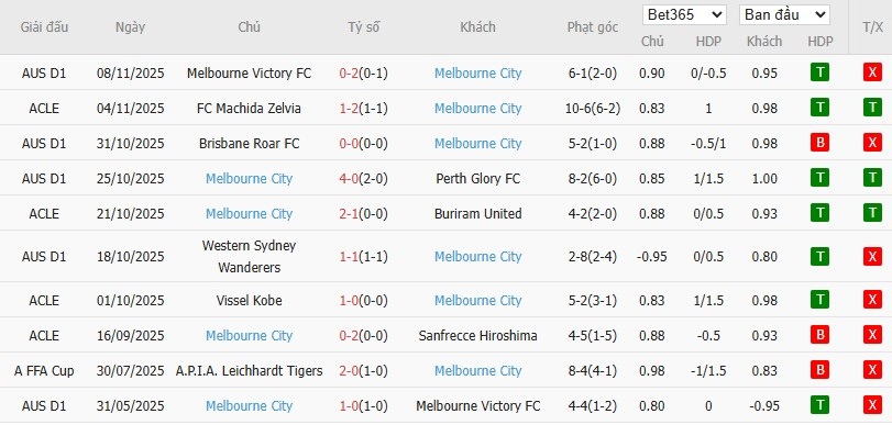 Soi kèo phạt góc Adelaide United vs Melbourne City, 15h35 ngày 21/11 - Ảnh 3