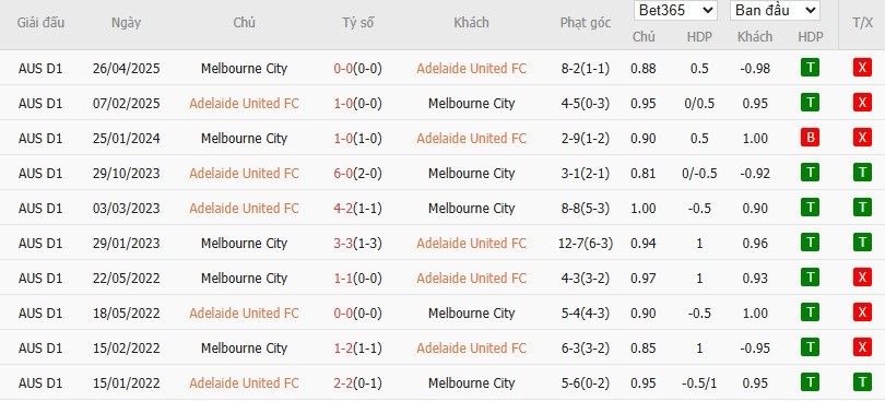 Soi kèo phạt góc Adelaide United vs Melbourne City, 15h35 ngày 21/11 - Ảnh 4