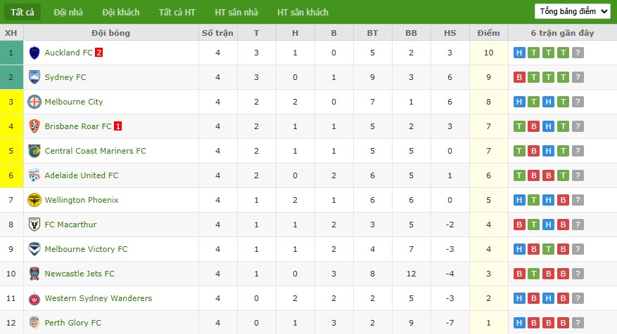 Soi kèo phạt góc Adelaide United vs Melbourne City, 15h35 ngày 21/11 - Ảnh 5