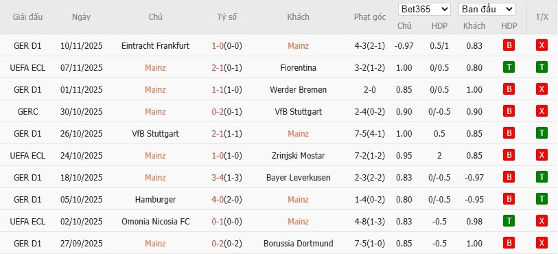 Soi kèo phạt góc Mainz 05 vs Hoffenheim, 2h30 ngày 22/11 - Ảnh 4