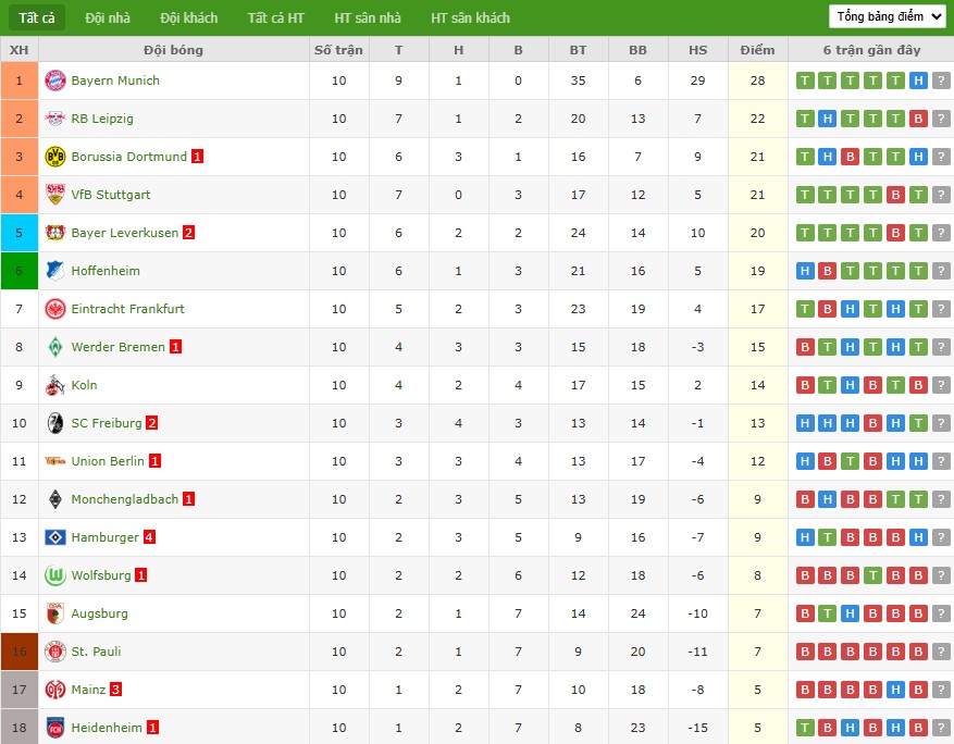 Soi kèo phạt góc Mainz 05 vs Hoffenheim, 2h30 ngày 22/11 - Ảnh 7