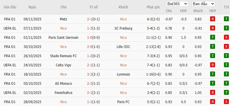 Soi kèo phạt góc Nice vs Marseille, 2h45 ngày 22/11 - Ảnh 4