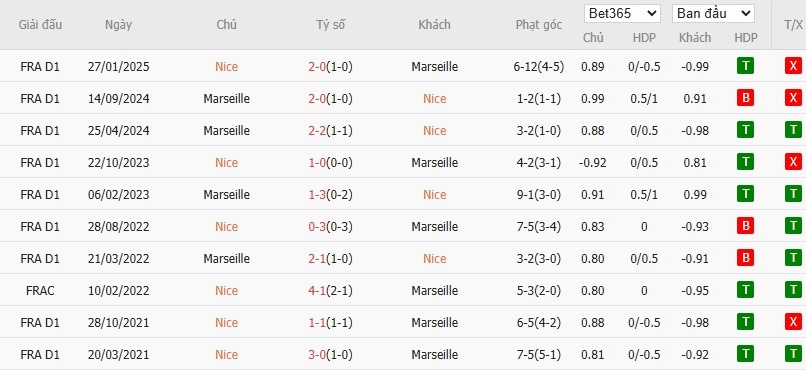 Soi kèo phạt góc Nice vs Marseille, 2h45 ngày 22/11 - Ảnh 6