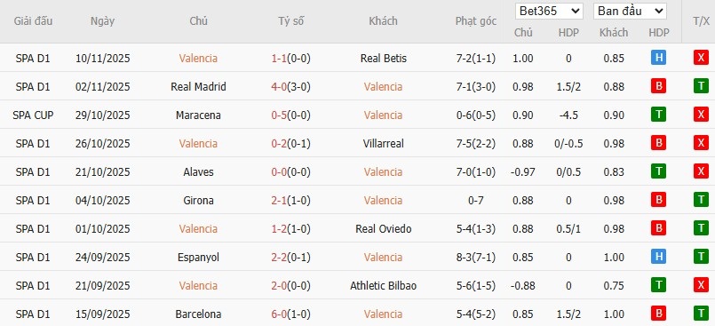 Soi kèo phạt góc Valencia vs Levante, 3h ngày 22/11 - Ảnh 4