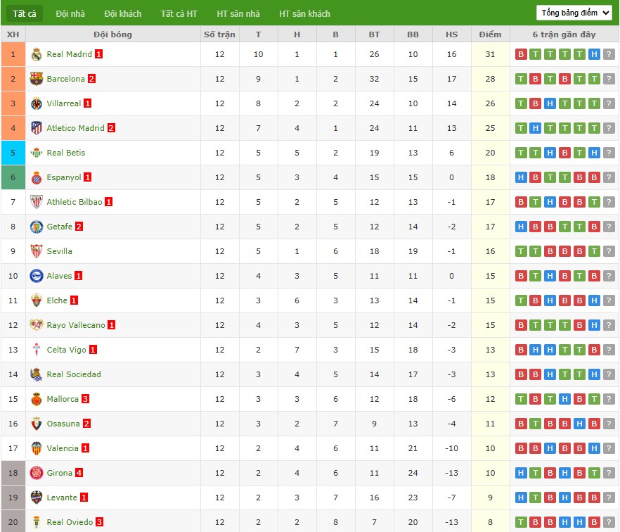Soi kèo phạt góc Valencia vs Levante, 3h ngày 22/11 - Ảnh 7